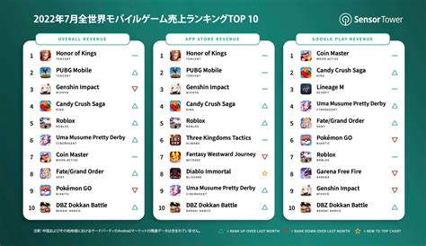 2022年7月全世界モバイルゲーム売上ランキングtop 10