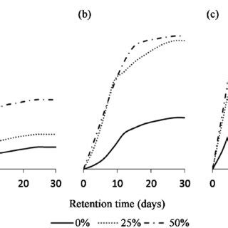 Cumulative Biogas Production For Different Co Digestion Mixtures Of