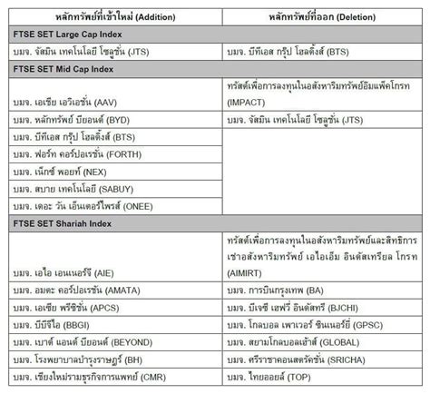 ตลท เปดผลคำนวณ FTSE SET Index Series มผล 20 ม ย 65