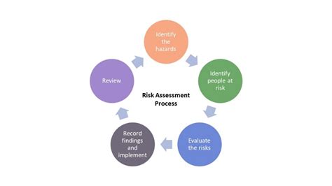 5 Steps To Risk Assessment