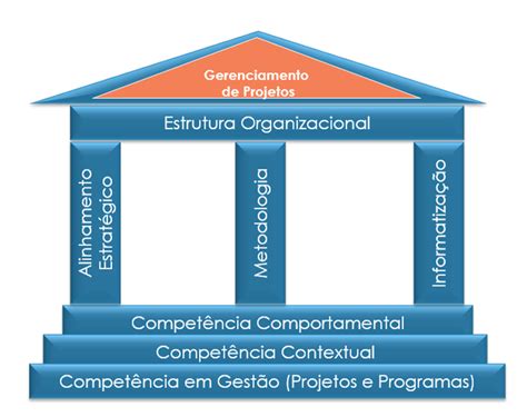 Como Identificar A Maturidade Em Gerenciamento De Projetos