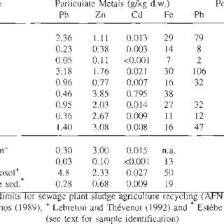 Total Particulate Metal Concentrations In Samples And Associated