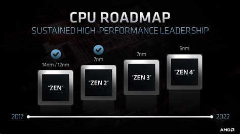 Дата выхода AMD Zen 3, Характеристики и Производительность