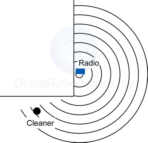 Diffraction of sound waves - applicationnibht