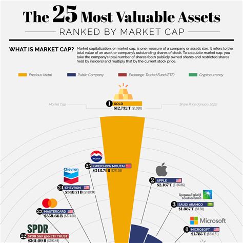 The 25 Most Valuable Assets Ranked By Market Cap Choose The Best Self