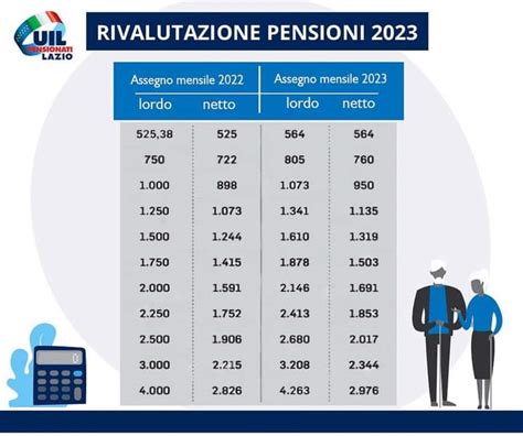 Rivalutazione Pensioni 2023 UILP Lombardia