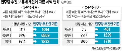 선거 앞두고 급했나다주택 종부세 완화 꺼낸 민주당 한국경제