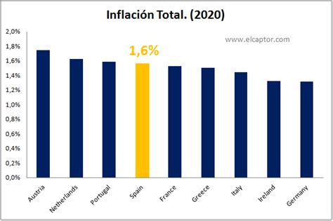 La Previsi N Econ Mica De Espa A Para El A O Es Sta El Captor