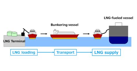 Lng Bunkering Procedure Of Ships Explained 44 Off