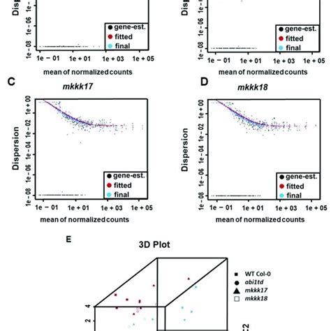 MiRNA Mapping And Cleavage Site Determination Through 5 RLM RACE A