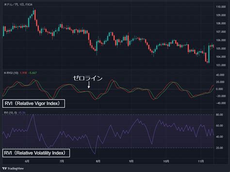 Rvi Relative Volatility Index