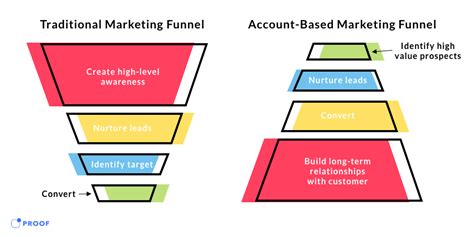 Account Based Marketing The Ultimate Guide For Marketers Proof Blog