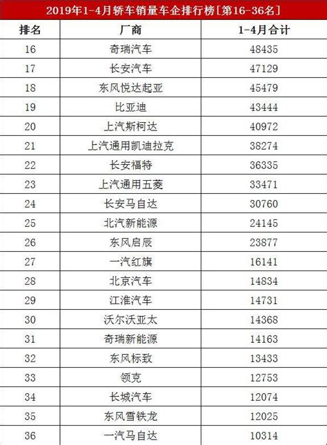 1 4月廠商轎車銷量排名出爐，64家車企，大眾領先，日產20萬輛 每日頭條