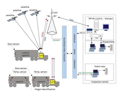 1. Diagram of satellite vehicle tracking system Source: Elektroniczne ...