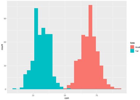 Cómo crear un histograma de dos variables en R Barcelona Geeks