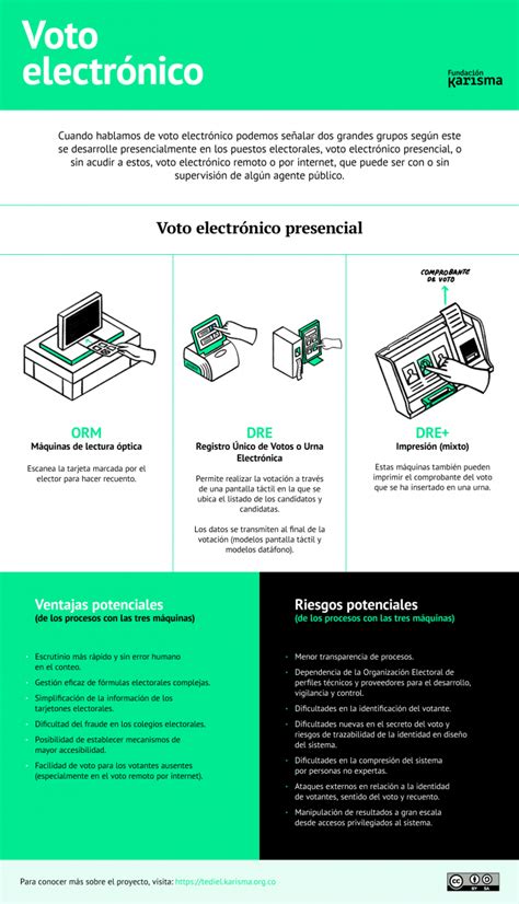 Voto Electr Nico En Colombia M S Riesgos Que Ventajas Fundaci N Karisma