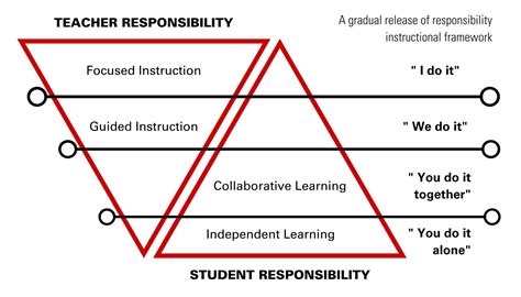 Gradual Release Of Responsibility Instructional Framework 1 Friday