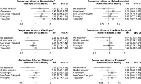 Comparison Of Unguided De Escalation Versus Guided Selection Of Dual