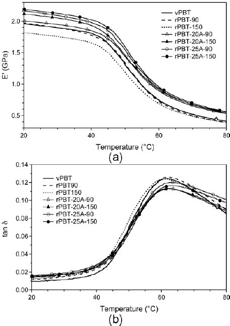 Dmta As A Function Of Temperature For Vpbt Rpbt Rpbt And Its