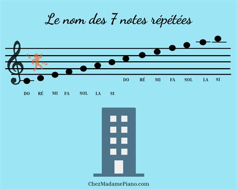 Comment Lire Les Notes De Musique Sur Une Port E Chez Madame Piano