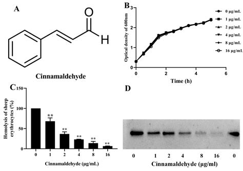 Fishes Free Full Text Cinnamaldehyde Decreases The Pathogenesis Of