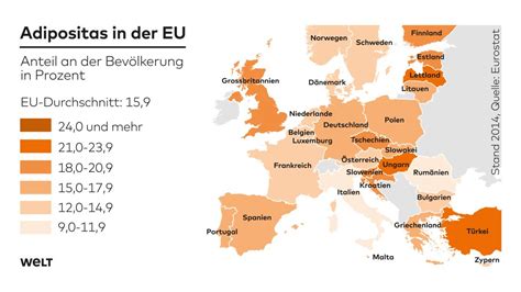 Fettleibigkeit Die Deutschen Sind Dicker Als Der Eu Durchschnitt Welt