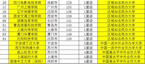 北上廣及一線城市民辦大學、獨立學院百強榜，誰才是最後的贏家 每日頭條