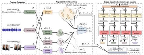 面向多模态情感识别的解纠缠表示学习 知乎
