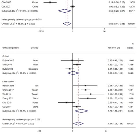 Meta Analysis For Associations Of Dietary Patterns With Breast Cancer