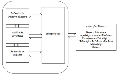 Esquema da Avaliação do Ciclo de Vida Fonte ABNT NBR 14040 2014a