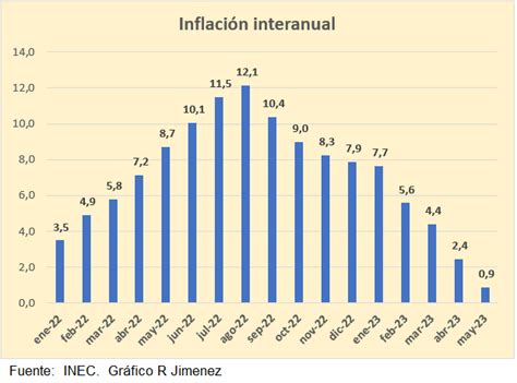 Ronu Ximenez on Twitter El dato de la inflación interanual de mayo