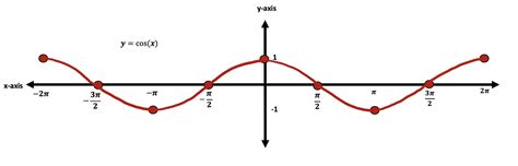 Transforming Trig Functions Amplitude Frequency Period Phase Shifts