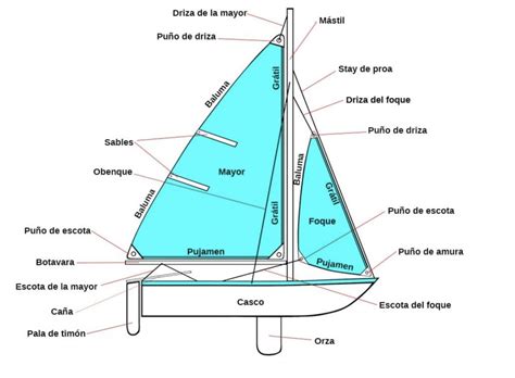 Partes De Un Barco Velero Mundo Barco