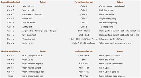 The Detail Devil Benefits Of Keyboard Shortcuts In Word And How To