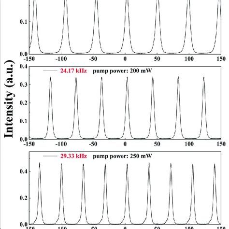 The Typical Oscilloscope Traces Of The Q Switched Pulse Trains Under