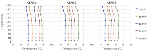 Vertical Temperature Distribution At X1 Y1 Ufad Download Scientific Diagram