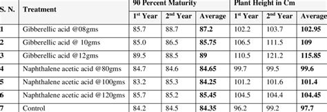 Effect Of Foliar Applications Of Pgr On Growth Components Download