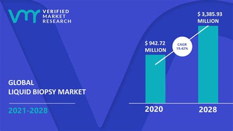 Liquid Biopsy Market Size Share Trends Opportunities Forecast