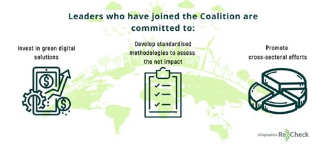 Recheck Committed To Sustainability As Part Of The European Green Digital Coalition Recheck