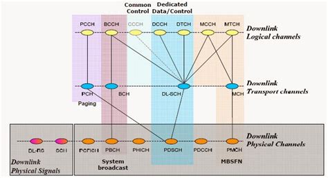 Telecom Knowledge And Experience Sharing LTE Downlink Channelization