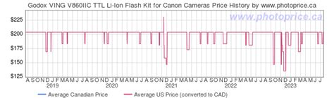 Godox Ving V Iic Ttl Li Ion Flash Kit For Canon Cameras Canada And