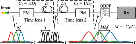 Figure 2 From Comparison Of Delay Interferometer And Time Lens Based