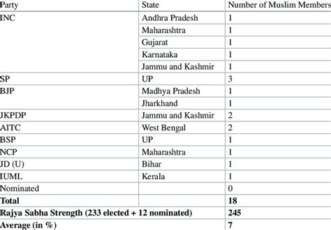 22 Current Muslim Members in the Rajya Sabha (as of February 2018) (See ...