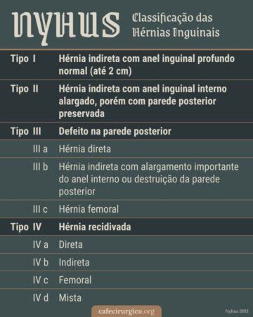 Classificação de Nyhus Como classificar as Hérnias Inguinais Café