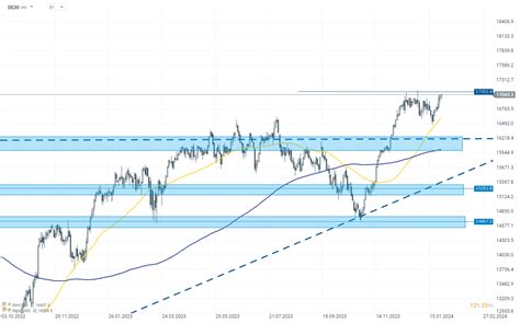 DE40: DAX is close to its historical highs around 17,100 | XTB