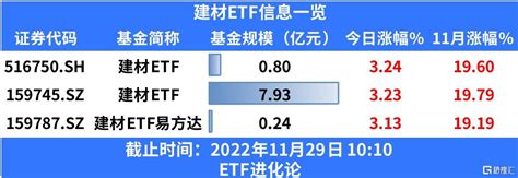 “第三支箭”房企股權融資重啟，地產etf11月漲超28！ Sl886 日誌