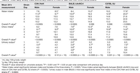 Table 2 From Establishing Normal Plasma And 24 Hour Urinary