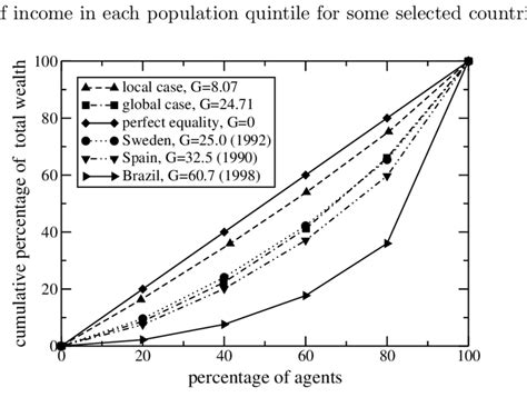 The Lorenz Curves And The Gini Index For Ideal Local And The Global