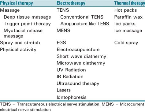 Treatment modalities in physiotherapy | Download Table