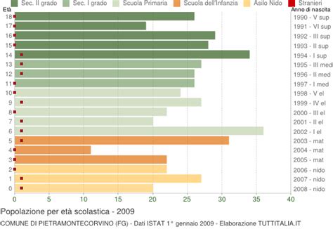 Popolazione Per Classi Di Et Scolastica Pietramontecorvino Fg